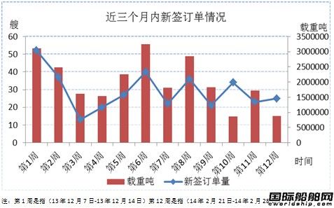 新船市場周評（14.2.21-14.2.28）