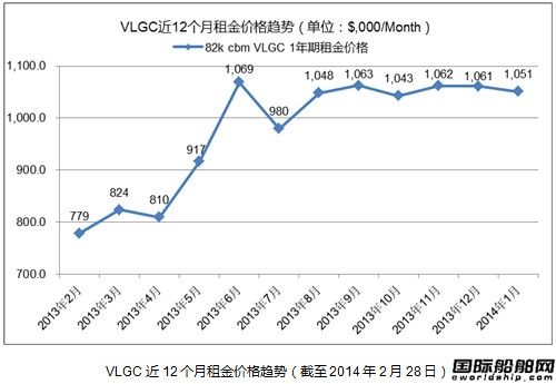 熱點船型關(guān)注：VLGC之二