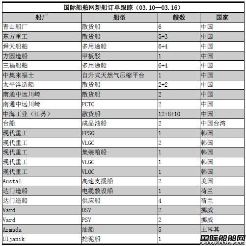 新船訂單跟蹤（03.10—03.16）