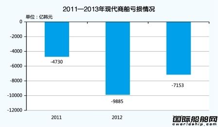 現(xiàn)代商船：邊舔傷口邊奔跑