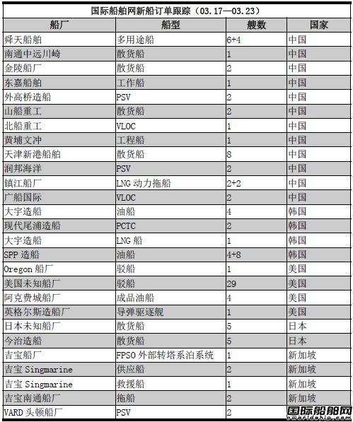 新船訂單跟蹤（03.17—03.23）