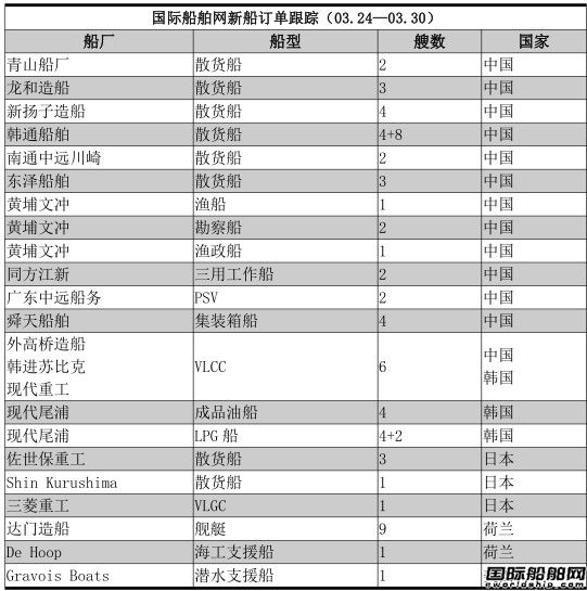 新船訂單跟蹤（03.24—03.30）