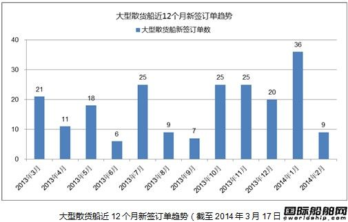 熱點船型關注：大型散貨船