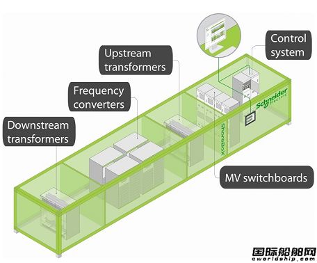 施耐德電氣新推ShoreBoX岸電方案