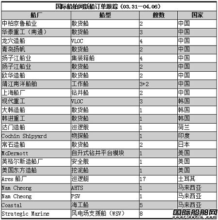 新船訂單跟蹤（03.31—04.06） 