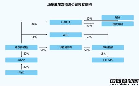 華倫威爾森搶灘散雜貨運輸市場