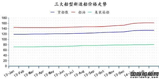 3月份全球造船業(yè)統(tǒng)計月報