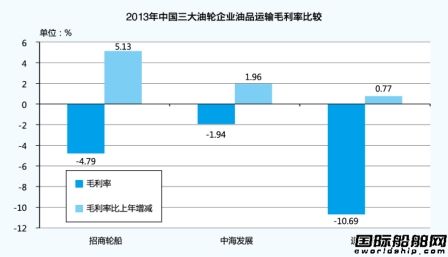 油運市場初現曙光