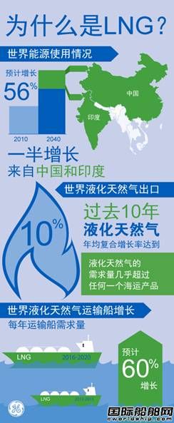 LNG技術(shù)變革離不開電氣化