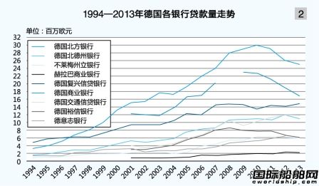 航運(yùn)危機(jī)致銀行資產(chǎn)受損嚴(yán)重
