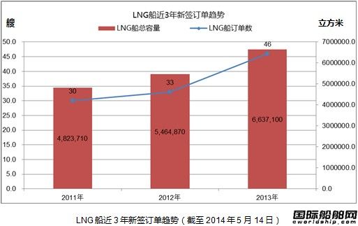 熱點船型關注：LNG船之二