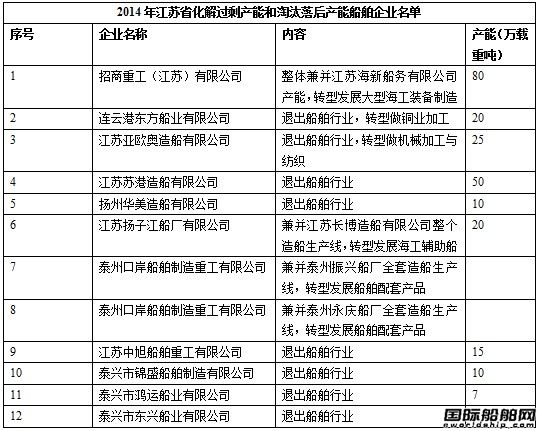 江蘇12家船企進(jìn)入產(chǎn)能過剩淘汰名單
