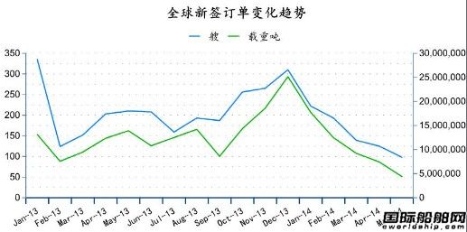 2014年5月全球造船業(yè)月報(bào)