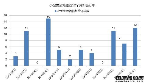 熱點(diǎn)船型關(guān)注：小型集裝箱船