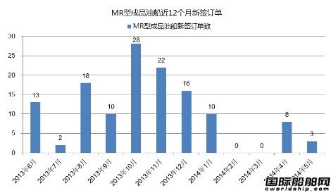 熱點船型關注：MR型成品油船