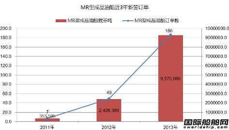 熱點(diǎn)船型關(guān)注：MR型成品油船