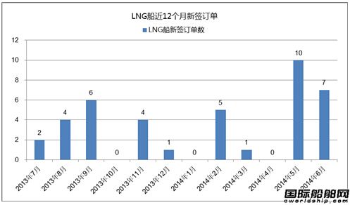 熱點(diǎn)船型關(guān)注：LNG船