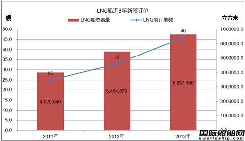 熱點船型關注：LNG船