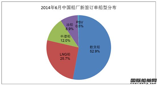 6月份中國船廠新船訂單分析