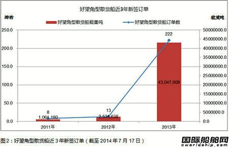 熱點(diǎn)船型關(guān)注：好望角型散貨船之三
