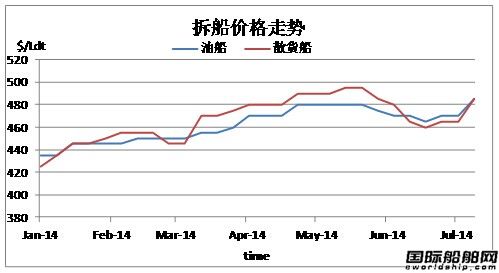 廢鋼船市場(chǎng)周報(bào)（2014.7.13-7.19）