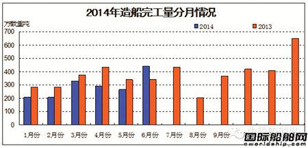 2014年上半年船舶工業(yè)經(jīng)濟(jì)運(yùn)行分析