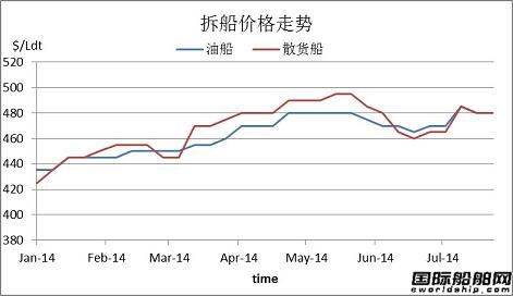 廢鋼船市場(chǎng)周報(bào)（2014.7.20-7.26）