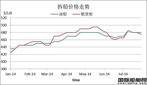 廢鋼船市場(chǎng)周報(bào)（2014.7.27-8.2）