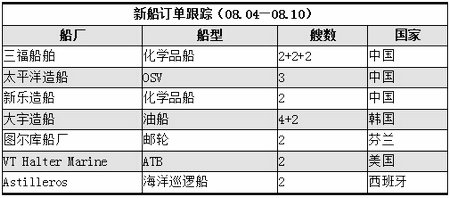 新船訂單跟蹤（08.04—08.10）
