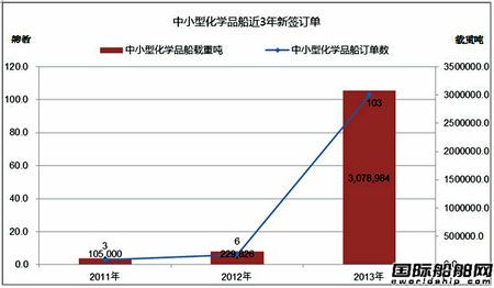 熱點船型關注：中小型化學品船