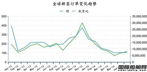 2014年7月全球造船業(yè)月報