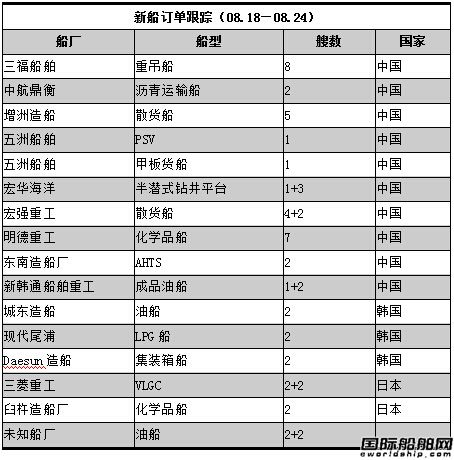 新船訂單跟蹤（08.18—08.24）