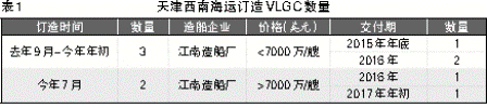 西南海運(yùn)迅速擴(kuò)大VLGC船隊(duì)