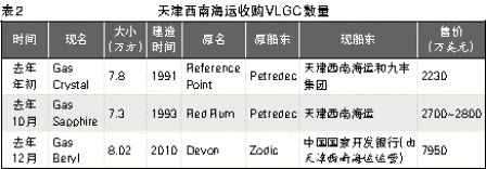 西南海運(yùn)迅速擴(kuò)大VLGC船隊(duì)