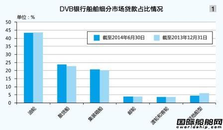DVB銀行減持航運資產(chǎn)