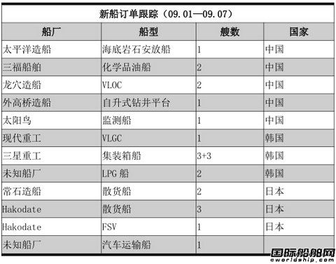 新船訂單跟蹤（09.01—09.07）