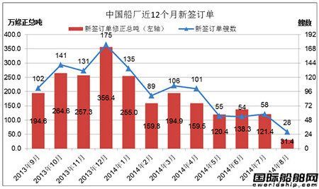 8月份中國(guó)船廠新船訂單分析