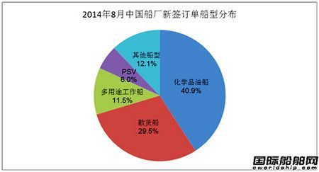 8月份中國(guó)船廠新船訂單分析