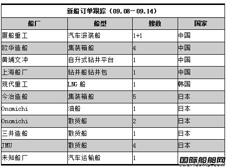  新船訂單跟蹤（09.08—09.14）