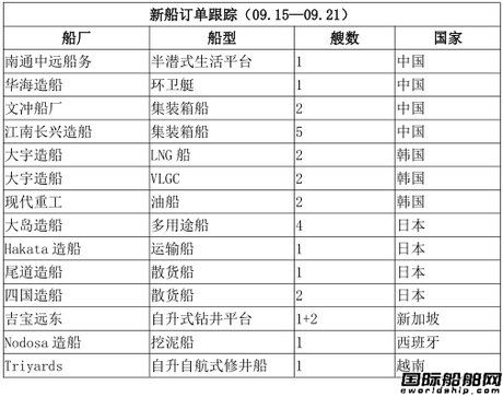 新船訂單跟蹤（09.15—09.21）