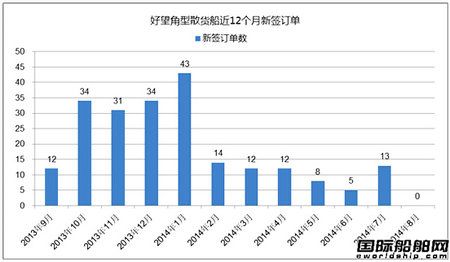 熱點船型關注：好望角型散貨船