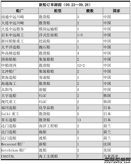 新船訂單跟蹤（09.22—09.28）