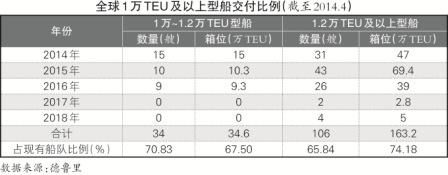 大型集裝箱船成為新常態(tài)