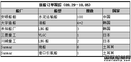 新船訂單跟蹤（09.29—10.05）