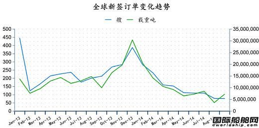 2014年9月全球造船業(yè)月報