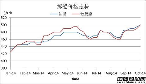 廢鋼船市場周報(bào)（2014.10.3-10.10）