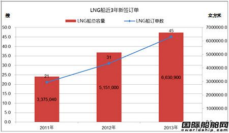 熱點(diǎn)船型關(guān)注：LNG船