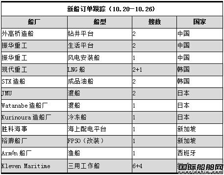 新船訂單跟蹤（10.20—10.26）