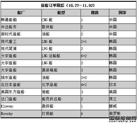 新船訂單跟蹤（10.27—11.02）