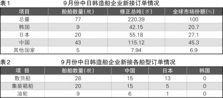 韓國(guó)船廠世界第一寶座不保